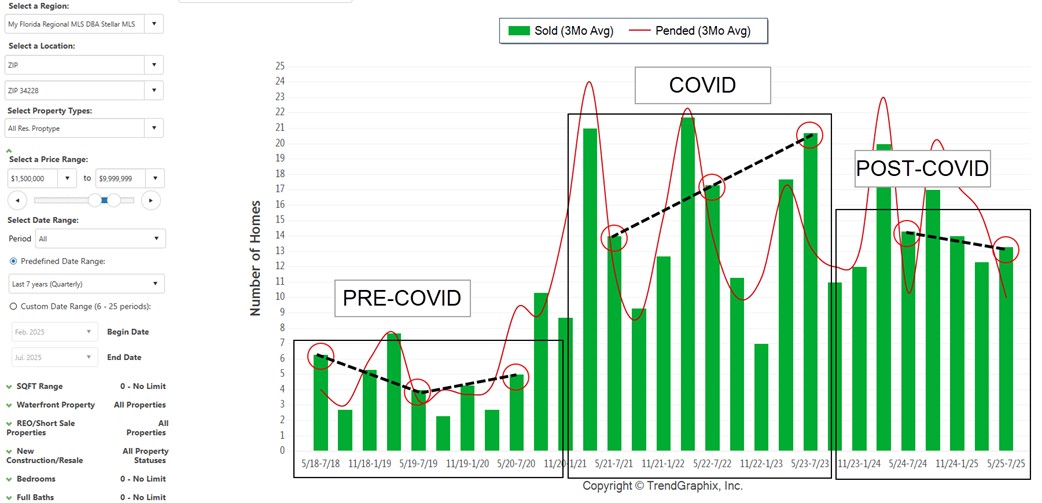 Longboat Key Sold Graph September 2025