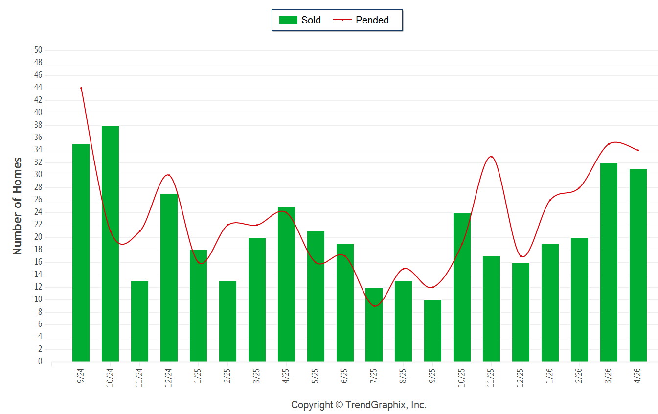 Chart showing Longboat Key luxury real estate trends from September 2024 through April 2026, comparing closed home sales and pending transactions. The data indicates the market bottomed in 2025 and is showing strong recovery momentum in early 2026 with rising pending sales and increased luxury home closings.