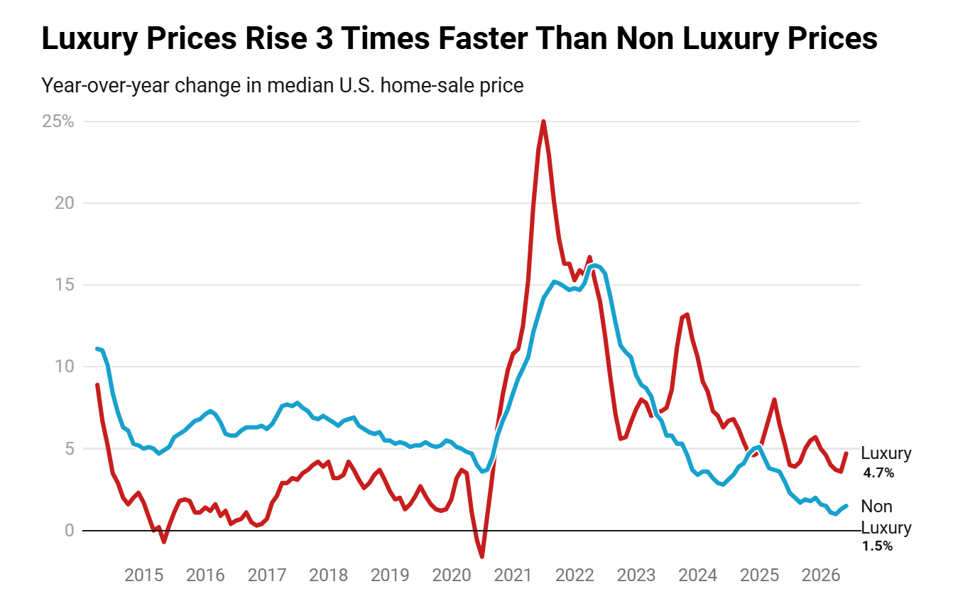 Line chart showing U.S. luxury home prices rising 4.7% year over year compared with 1.5% for non-luxury homes.